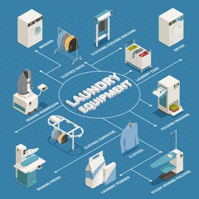 Laundry equipment isometric flowchart with washing machine dryer ironing mannequin clothes rack on blue background 3d vector illustration