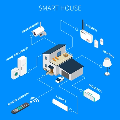 Smart house with wireless electronic devices including home appliances, security system, isometric composition, blue background vector illustration