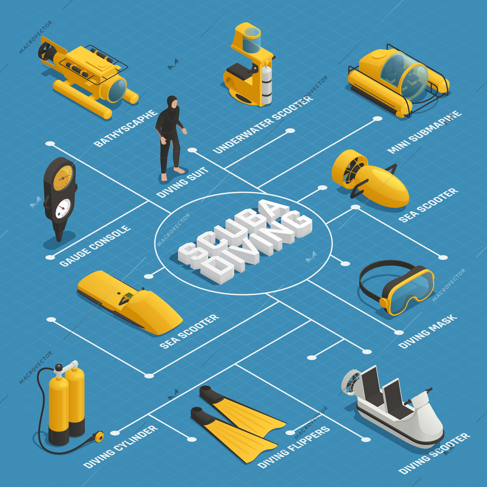 Scuba diving equipment isometric flowchart poster with mini submarine bathyscaphe underwater sea scooters flippers mask vector illustration