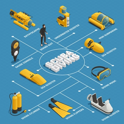 Scuba diving equipment isometric flowchart poster with mini submarine bathyscaphe underwater sea scooters flippers mask vector illustration