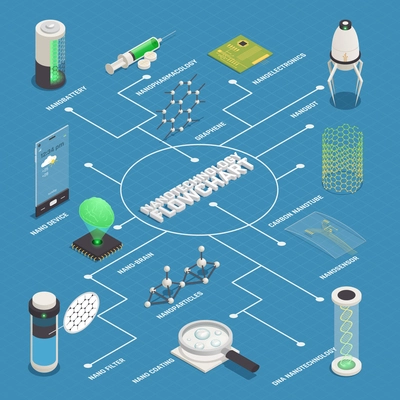 Nanotechnology applications isometric flowchart poster with nanomedicine nanorobots disease diagnostics treatment nanoservice nanoparticles nanoelectronics nanobrain vector illustration