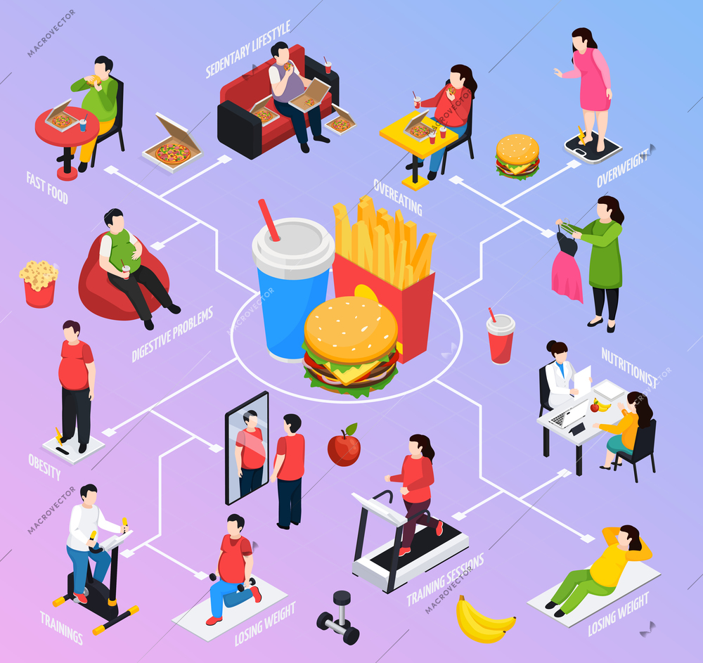 Overweight people isometric flowchart with food obesity symbols vector illustration