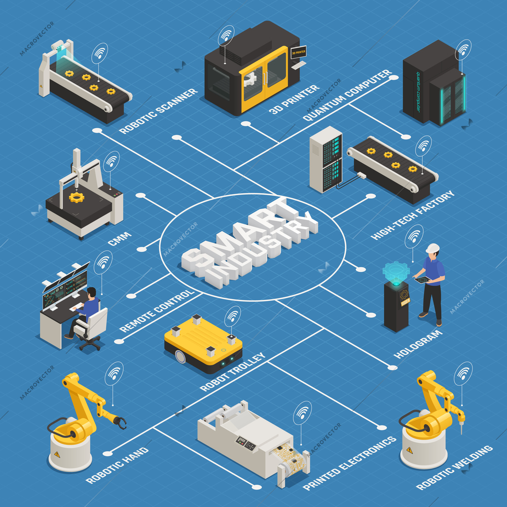 Smart industrial intelligent manufacturing isometric flowchart with remote controlled robotic arm 3d printer quantum computer vector illustration