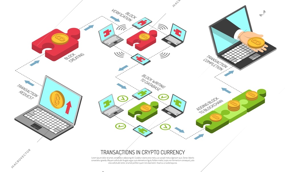 Cryptocurrency transaction technology isometric flowchart from request block creating verification adding to blockchain to completion vector illustration