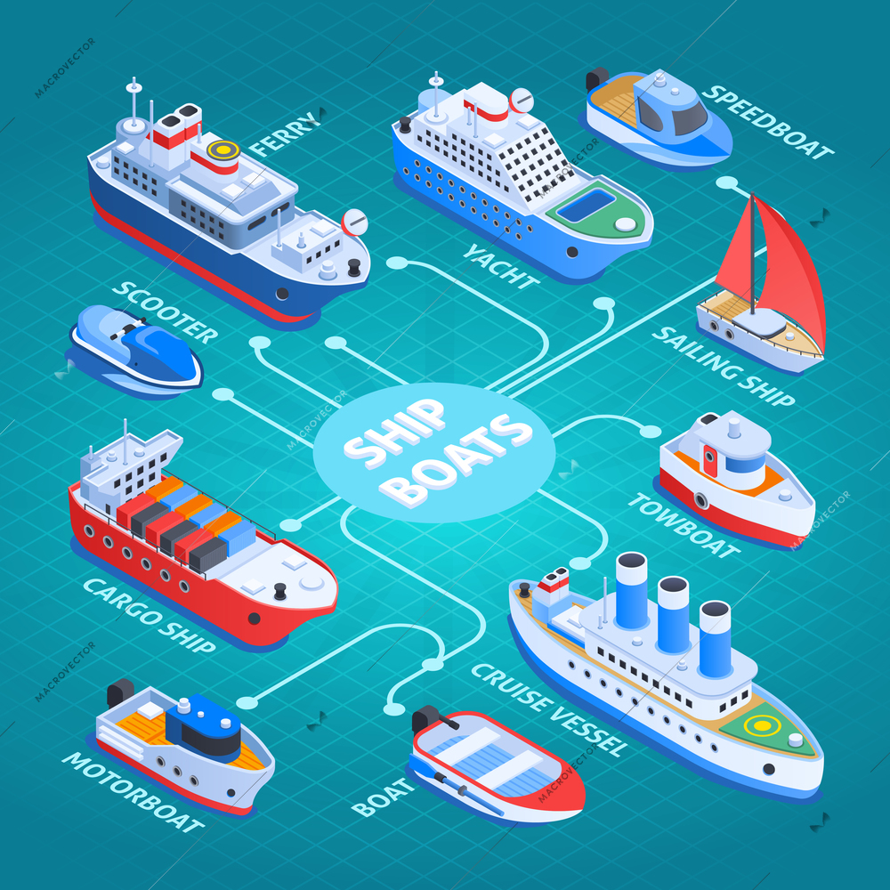 Ships isometric flowchart with cargo vessel, ferry, cruiser, sail and motor boats on turquoise background vector illustration