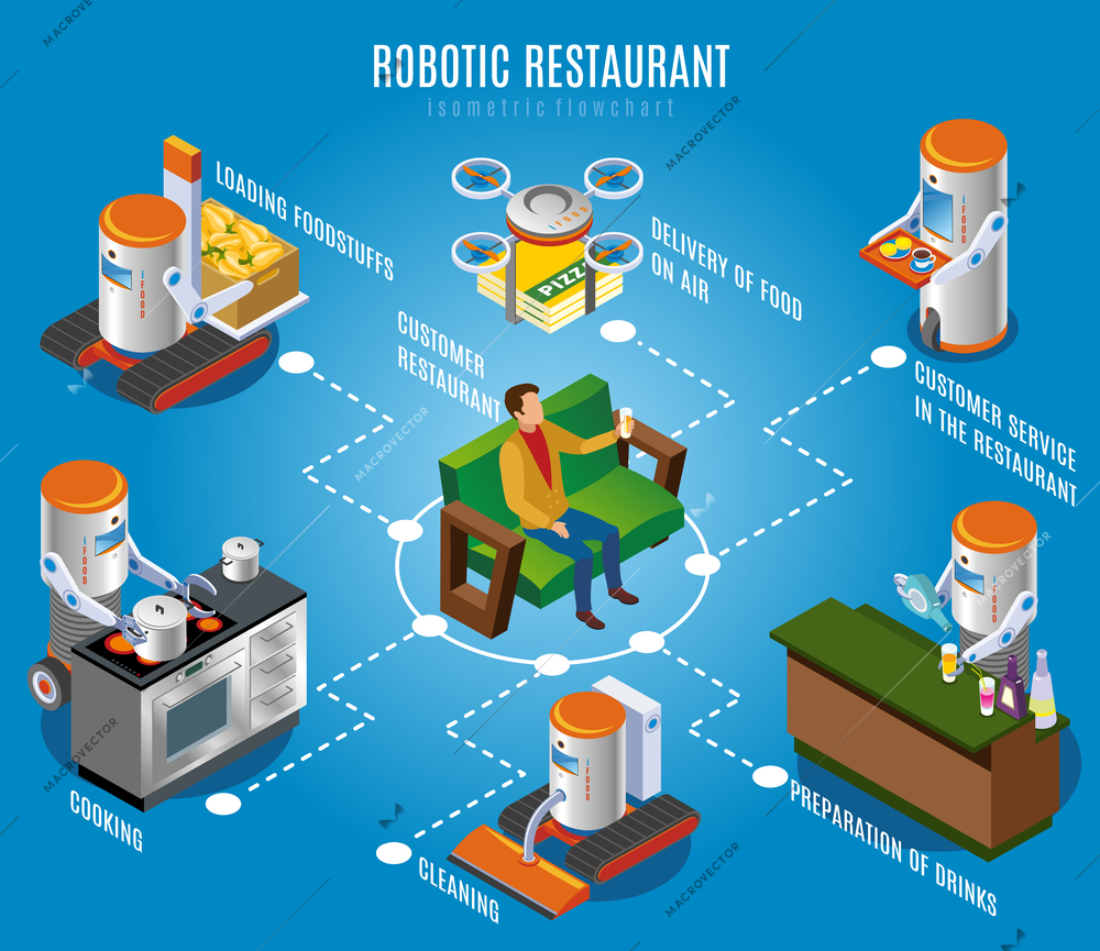 Isometric robotic restaurant flowchart with customer and different steps of services cooking cleaning preparation of drinks delivery of food on air and other vector illustration