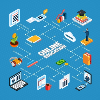 Webinar isometric composition with flowchart and online education headline and online test reading certificate podcasting classroom video descriptions vector illustration