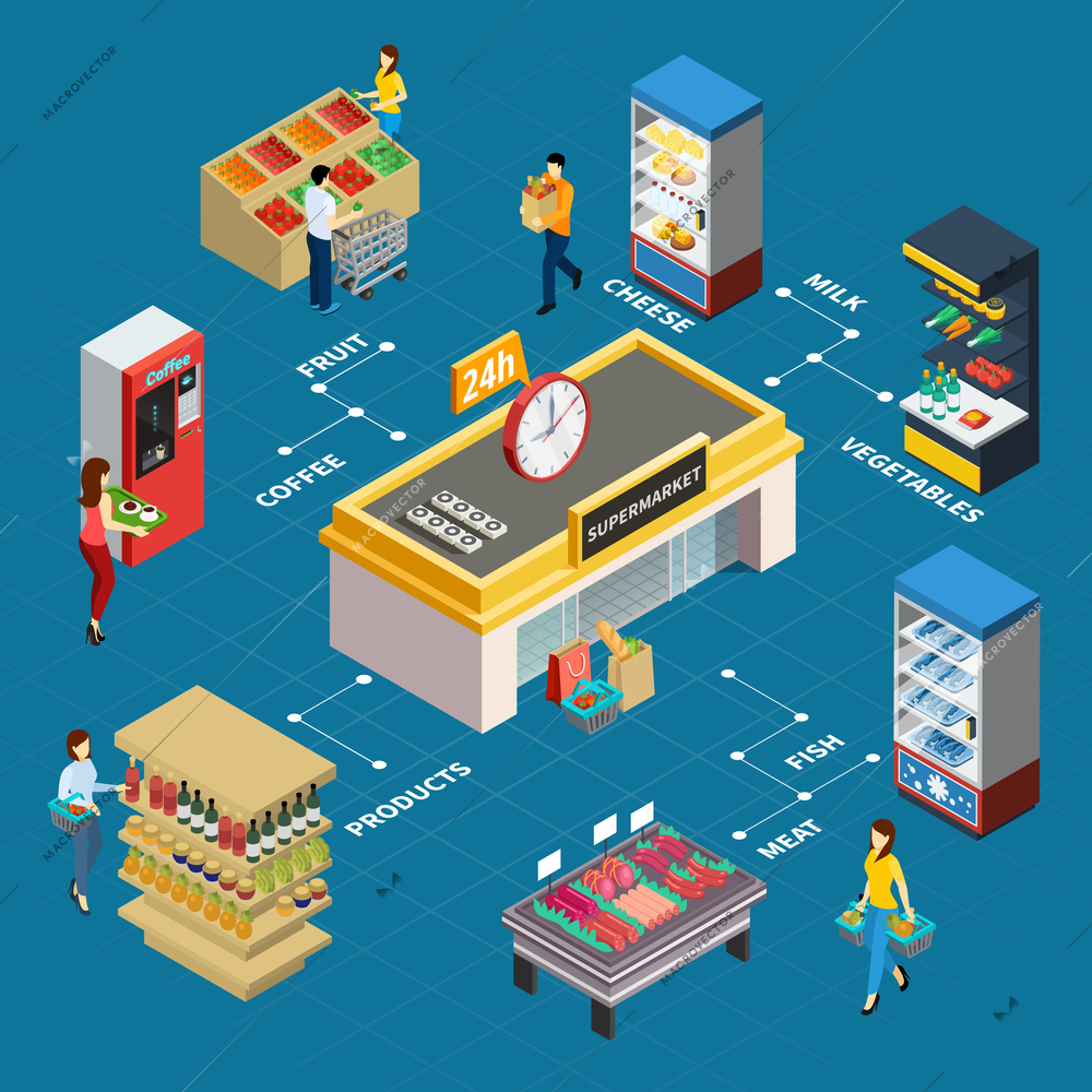 Grocery store isometric flowchart with coffee machine meat counter refrigerator and shelves for product and people making purchases vector illustration