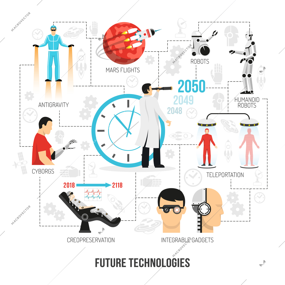 Future civilization technologies development futurology flat flowchart poster with android robots teleportation integrated smart gadgets vector illustration