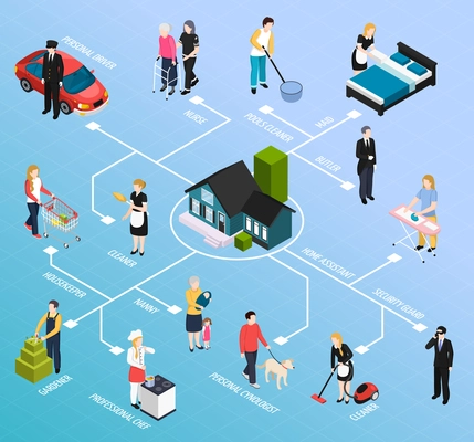 Home staff isometric flowchart with cleaner housekeeper nanny security guard butler  maid nurse driver gardner chef characters vector illustration