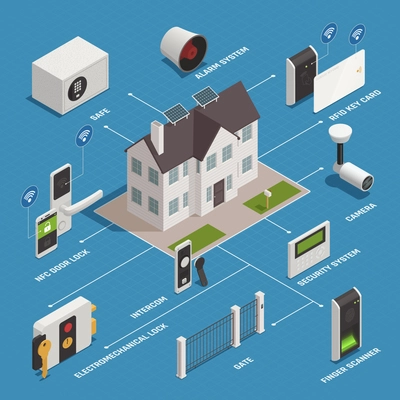 Home security access isometric flowchart composition with images of house and pieces of modern safety equipment vector illustration