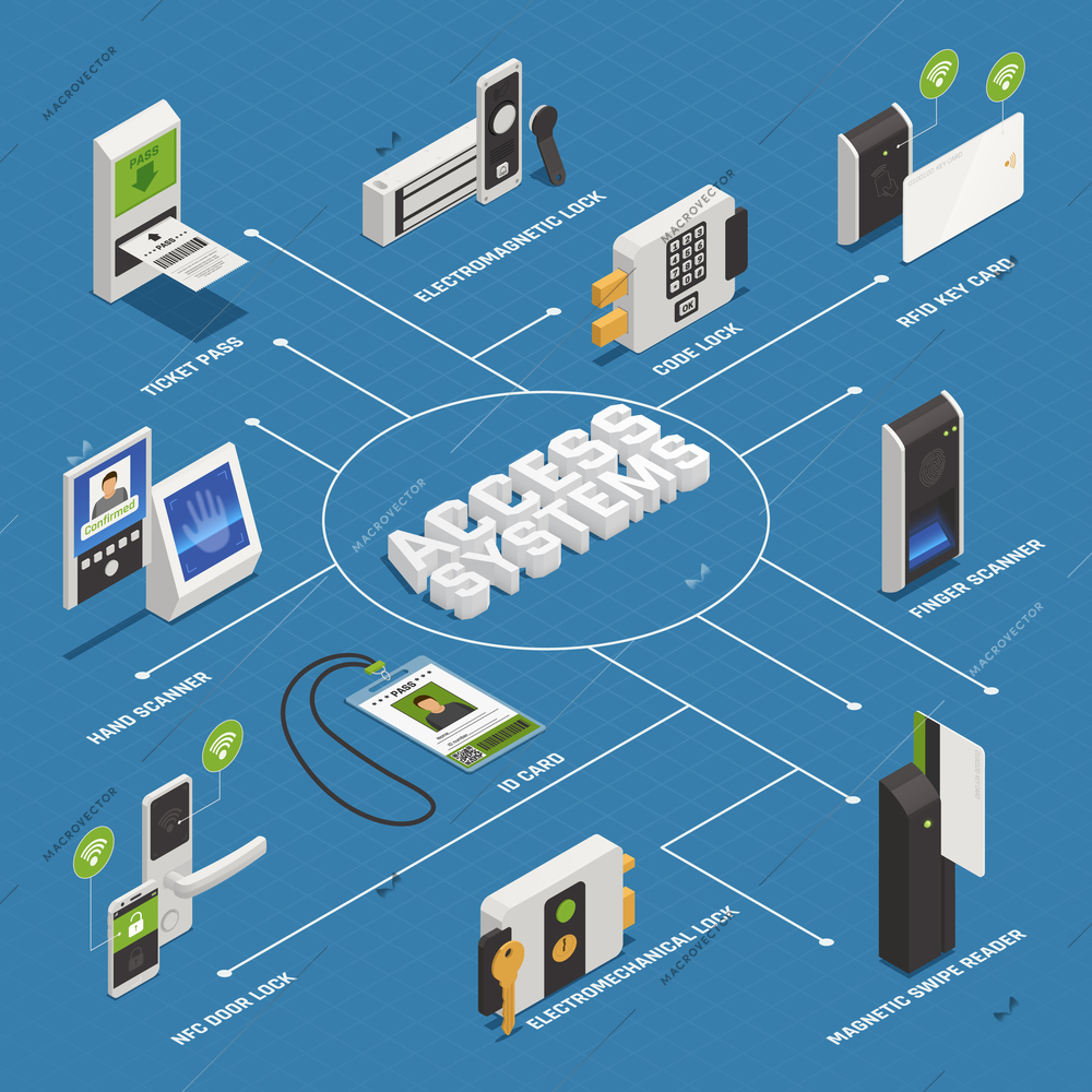 Access identification isometric flowchart composition with isolated images of privacy verification appliances and devices with text vector illustration