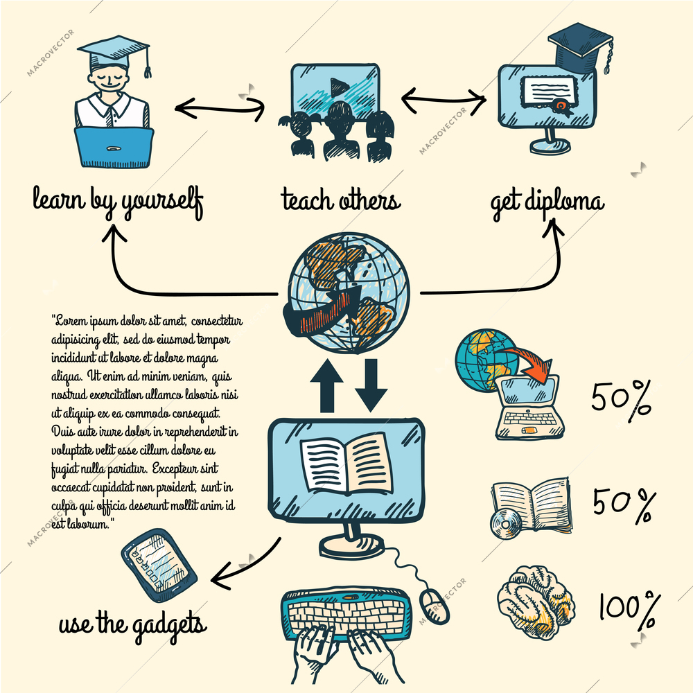 Online education e-learning science sketch infographic with computer and studying icons vector illustration