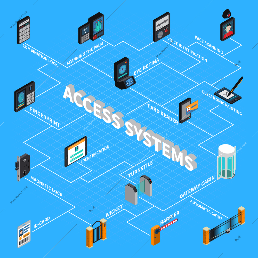 Access systems isometric flowchart on blue background with security control equipment, biometric verification, id card vector illustration