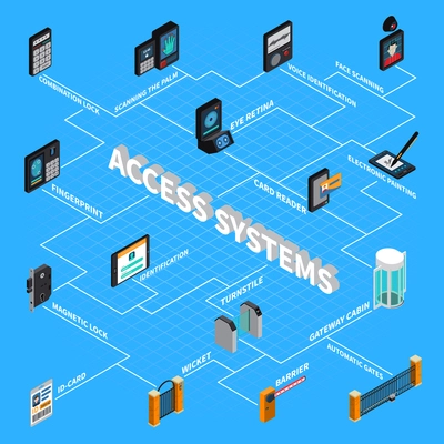 Access systems isometric flowchart on blue background with security control equipment, biometric verification, id card vector illustration