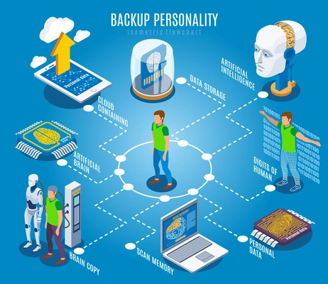 Backup personality isometric flowchart composition with conceptual images of human and robotic appliances with text captions vector illustration