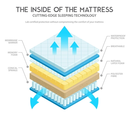 Quality mattress materials variety for comfort and durability cutting edge technology inner layers 3d scheme vector illustration