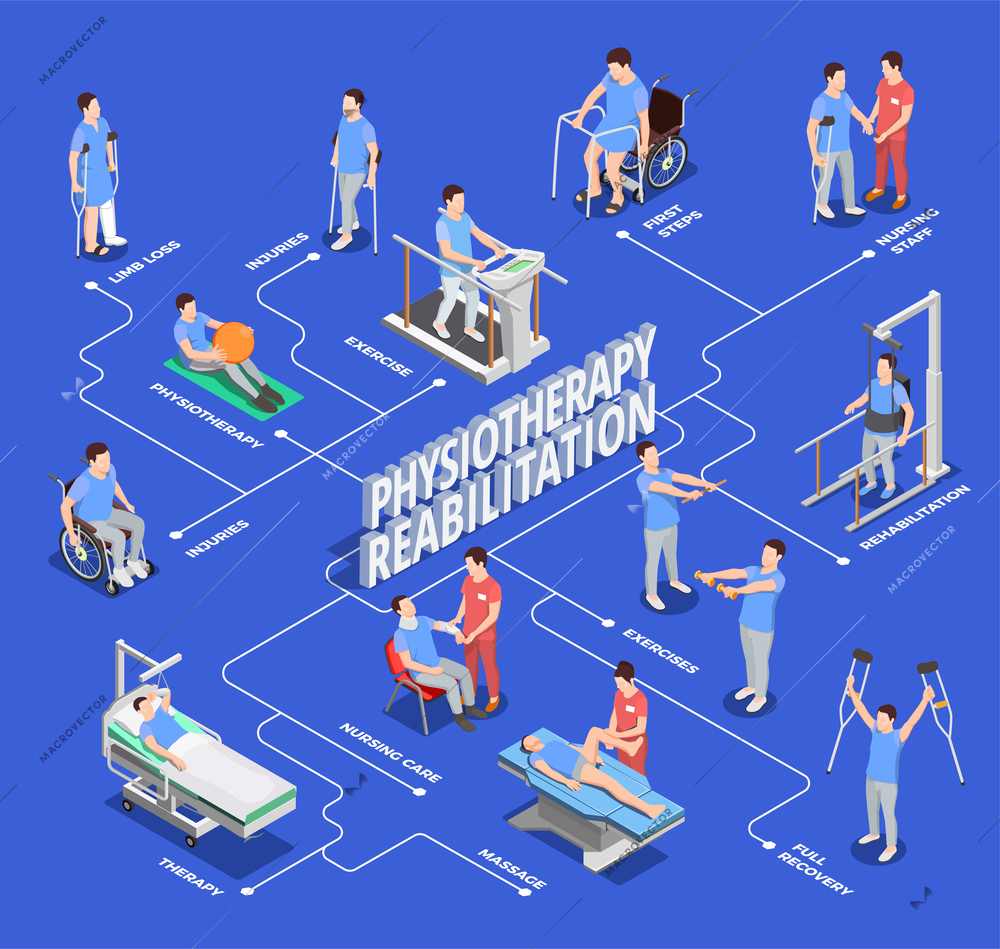 Physiotherapy rehabilitation icons isometric flowchart with isolated images of patients with physiotherapeutical equipment units and text vector illustration