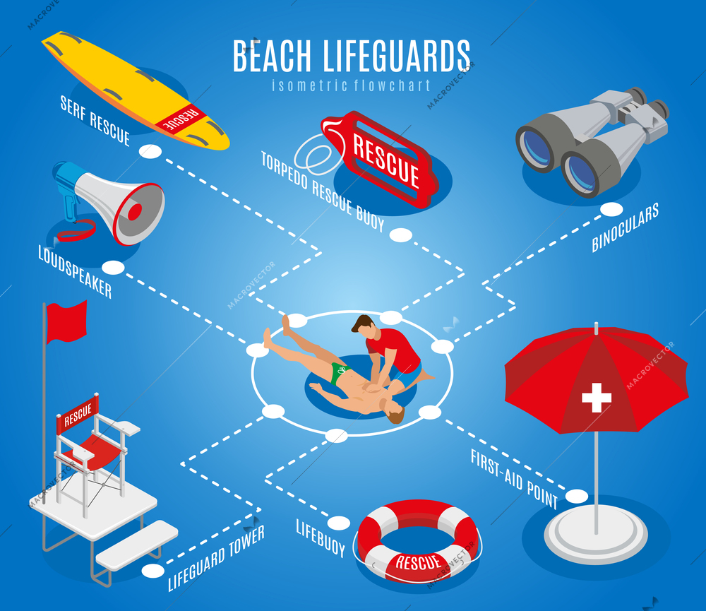 Beach lifeguards flowchart with rescue chair binoculars loudspeaker lifebuoy first aid point isometric icons vector illustration