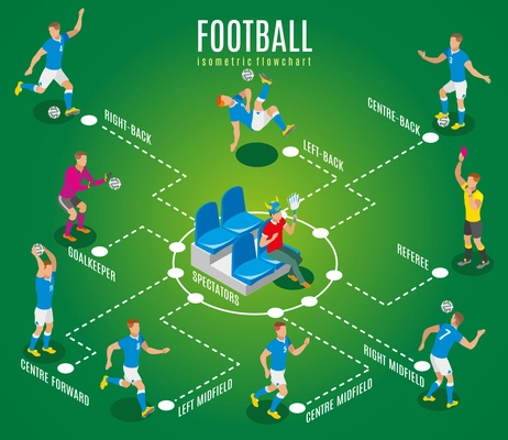 Football isometric flowchart showing spectator with fans attributes sitting on stadium tribune and professional athletes on playing field vector illustration