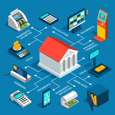 Banking isometric flowchart with office, equipment for checking money, payment terminals, gold on blue background vector illustration