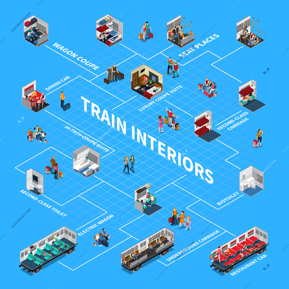 Train interiors flowchart with wagon coupe seat places biotoilet luxury coupe suite restaurant car isometric elements vector illustration