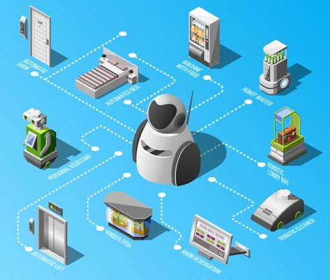 Robotized hotels flowchart with room reservation gadget machine with food automated bed automatic lift isometric elements vector illustration