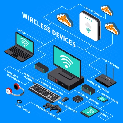 Wireless devices including computer equipment, gadgets, cloud storage system, isometric composition on blue background vector illustration