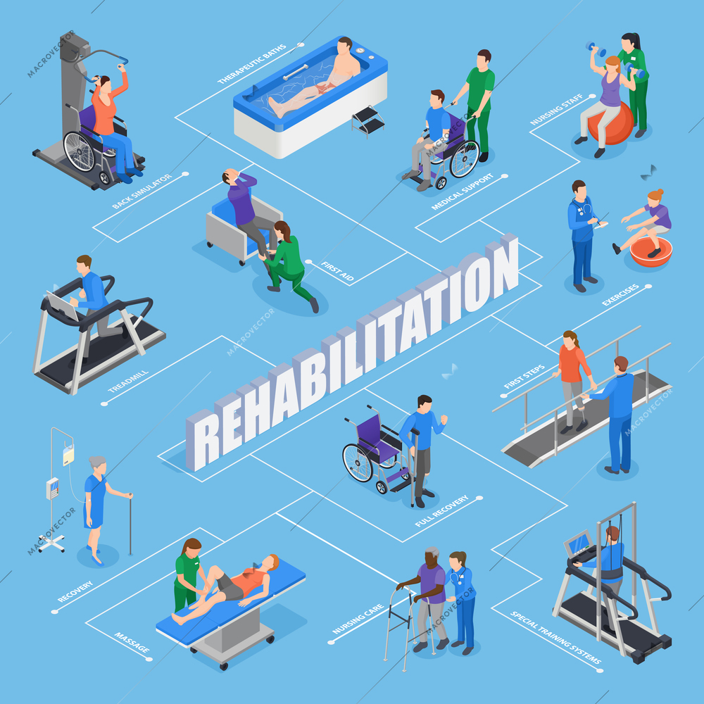 Physiotherapy rehabilitation facility treatments isometric flowchart with nursing staff training equipment exercises therapeutic procedures recovery  vector illustration