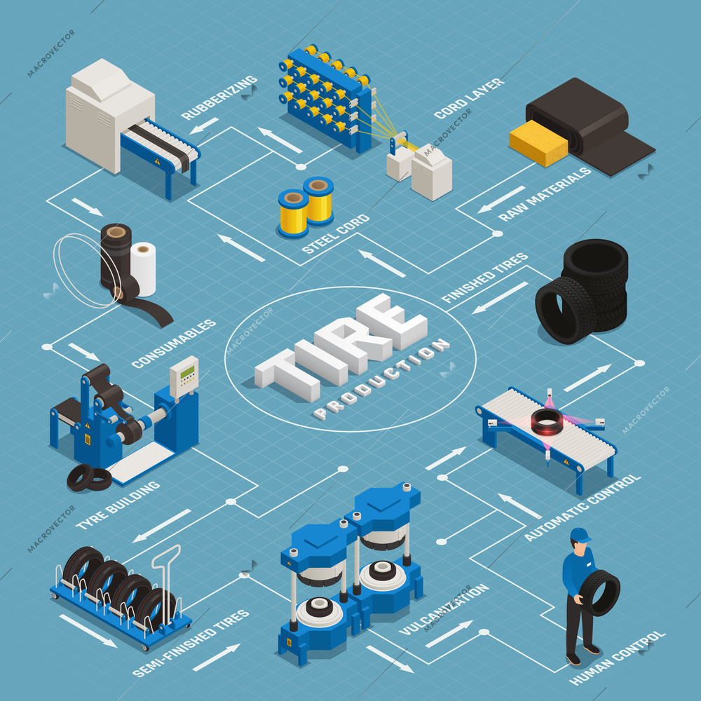 Tire production isometric flowchart stages manufacturing from raw materials till control quality of finished product vector illustration