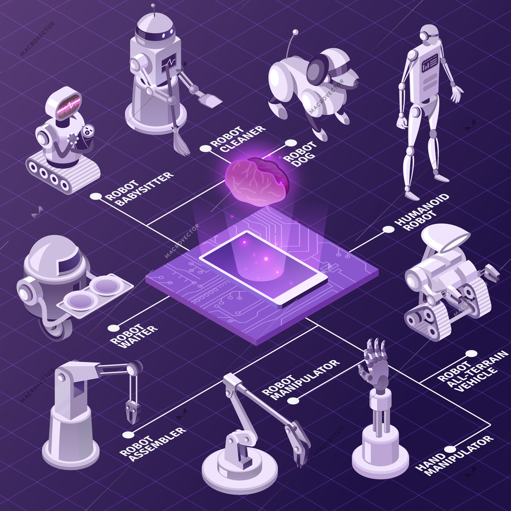 Artificial intelligence, automated industrial equipment, robots with various duties isometric flowchart on violet background vector illustration