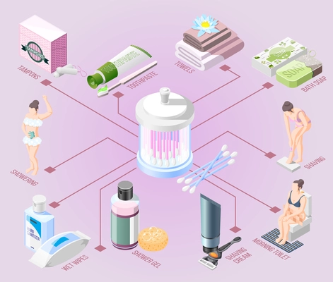 Hygiene isometric flowchart toothpaste towels bath soap shaving cream wet wipes shower gel tampons elements vector illustration