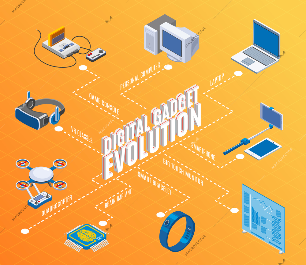 Digital gadget evolution isometric flowchart with pc mobile devices game console and drone orange background vector illustration