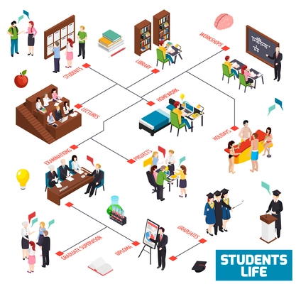 University colledge students life isometric flowchart with library workshop lectures homework holidays examinations graduate diploma vector illustration