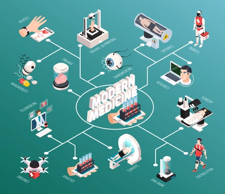 Advanced medical technologies isometric flowchart with robot mri scanner diagnostics 3d organs printing telemedicine devices vector illustration