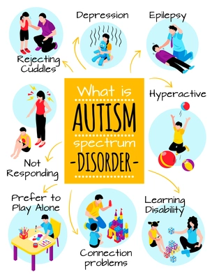 Autism isometric poster with behavior difficulties depression communication problems hyperactivity and learning disability vector illustration