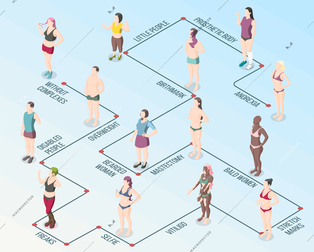 Body positivity movement flowchart with male and female persons having overweight bald birthmark vitiligo stretch marks anorexia isometric vector illustration