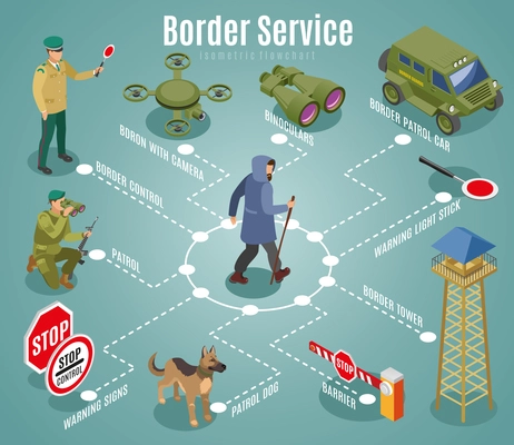 Border service isometric flowchart with frontier guards dog and equipment on turquoise background vector illustration