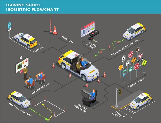 Driving school isometric flowchart with pictograms arrows and road signs with text captions and human characters vector illustration