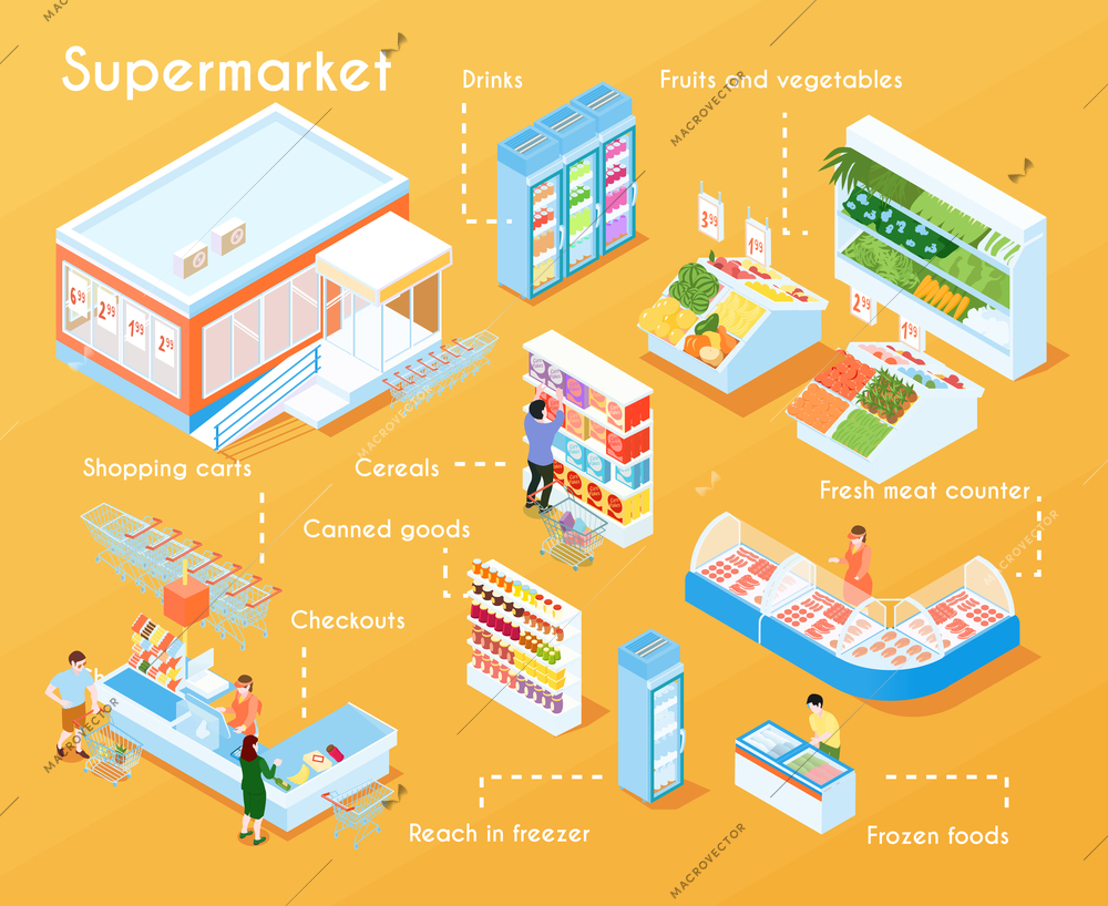 Supermarket flowchart with canned goods frozen food fresh meet counter shopping carts reach in freezer isometric elements vector illustration