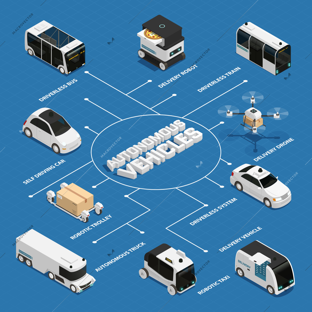 Autonomous vehicles including public transport and truck, robotic delivery technologies isometric flowchart on blue background vector illustration