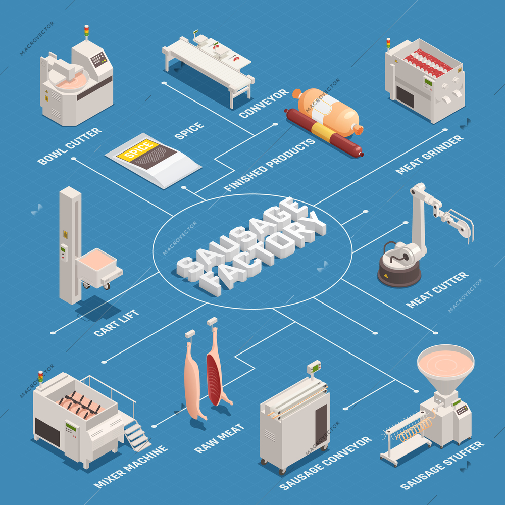 Sausage factory isometric flowchart with industrial equipment, raw meat and finished products on blue background vector illustration