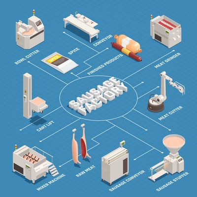 Sausage factory isometric flowchart with industrial equipment, raw meat and finished products on blue background vector illustration