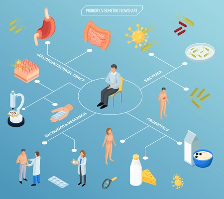 Probiotics isometric flowchart composition with isolated icons of pills food human organs and characters of patients vector illustration