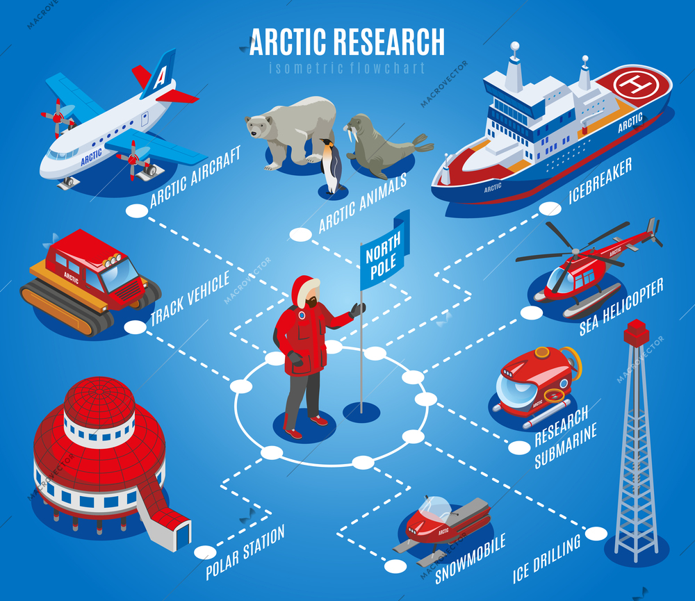 Arctic research isometric flowchart, north pole exploration, scientific station, animals, equipment and vehicles, blue background vector illustration