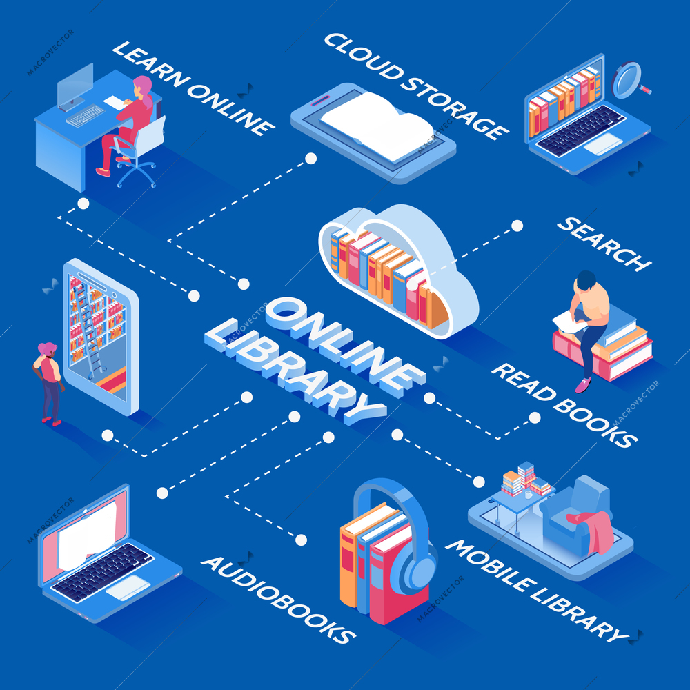 Online electronic books library isometric flowchart with cloud storage download audio and reader search options vector illustration