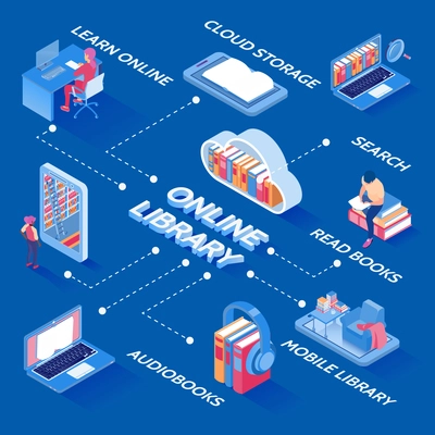 Online electronic books library isometric flowchart with cloud storage download audio and reader search options vector illustration