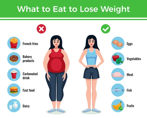 Diet infographics layout with information about what to eat to lose and gain weight cartoon vector illustration