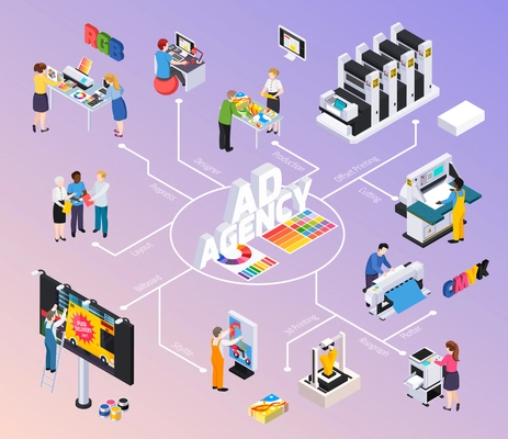 Advertising agency isometric flowchart with designers discussing layout billboard ads production offset printing cutting vector illustration installation