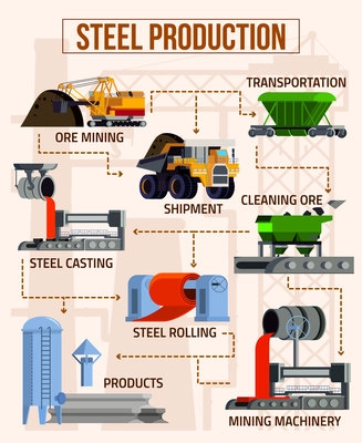 Metallurgy flat flowchart with mining machinery foundry equipment steel products on beige background vector illustration